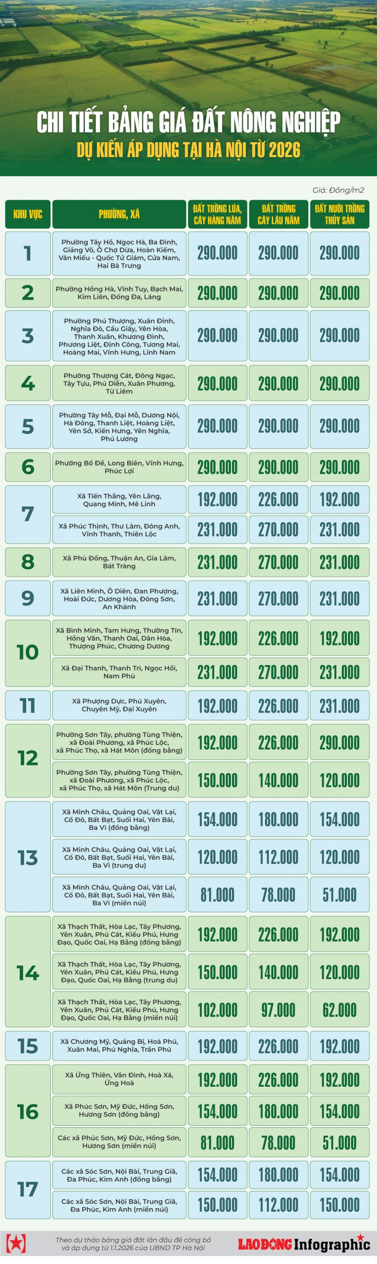 UBND Hà Nội dự kiến công bố bảng giá đất 2026: Nông nghiệp sẽ ‘chạm đỉnh’ 290.000 đồng/m²!